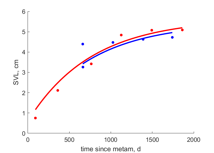 Data for females, males