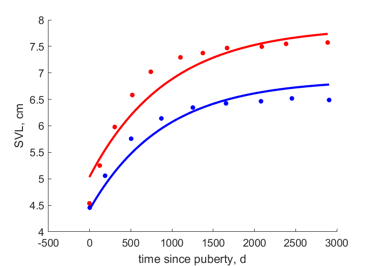 Data for females, males