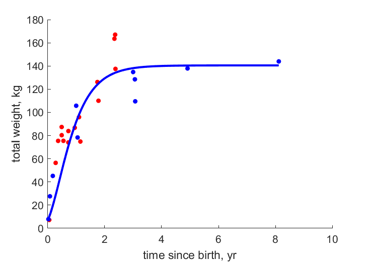 Data for reindeer, caribou