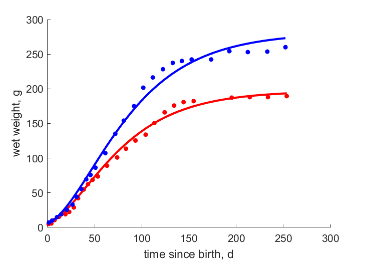 Data for females, males