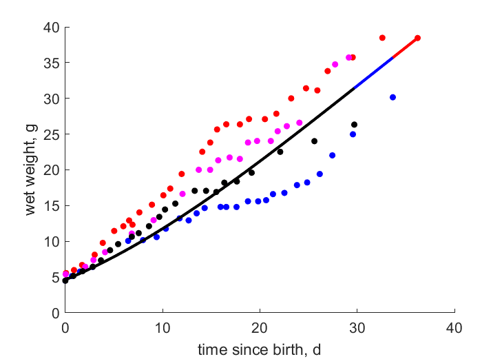 Data for females (2), males (2)