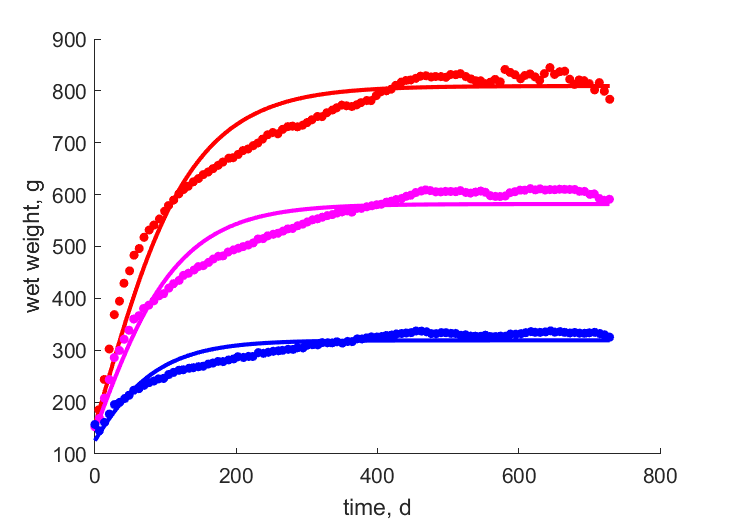 Data for 100, 75, 45 % max intake