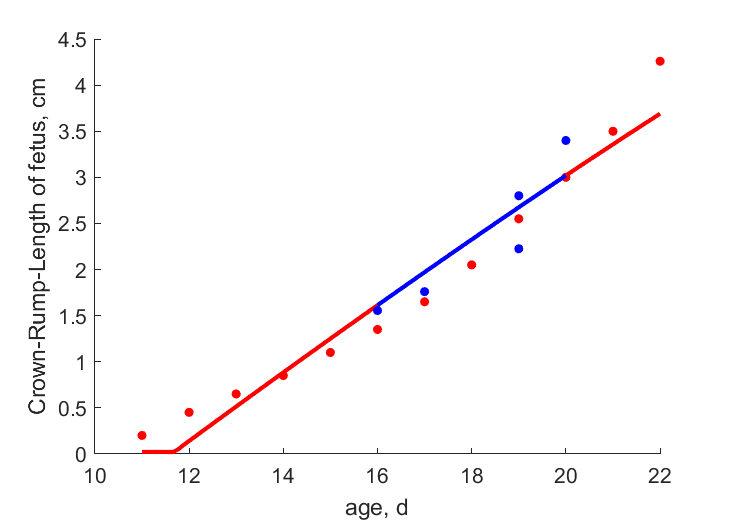 Data of Angu1932 (Albino rat) and NaraFox1971 (Wistar)