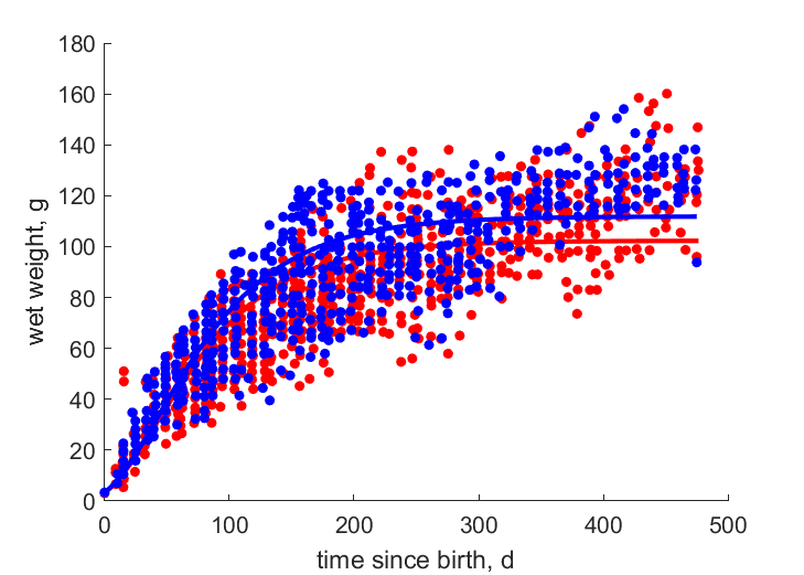 Data for females, males