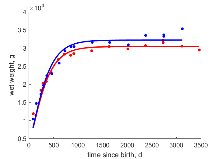 Data for females and males