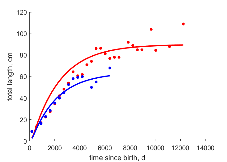 Data for female, male