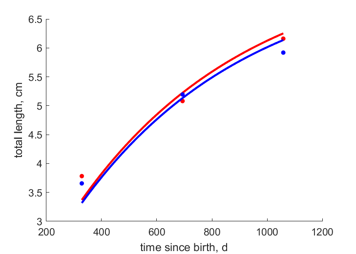 Data for females, males