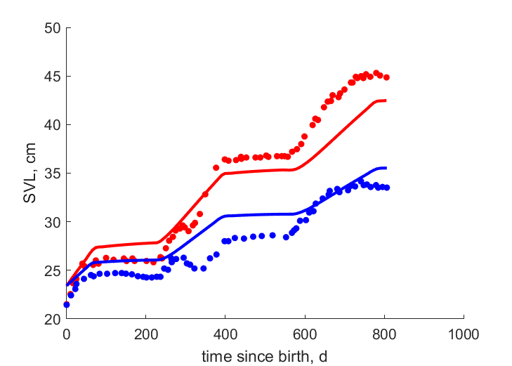 Data for being fed every 2, 4 d