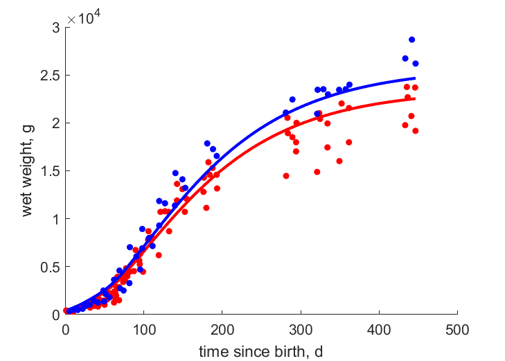 Data for females, males