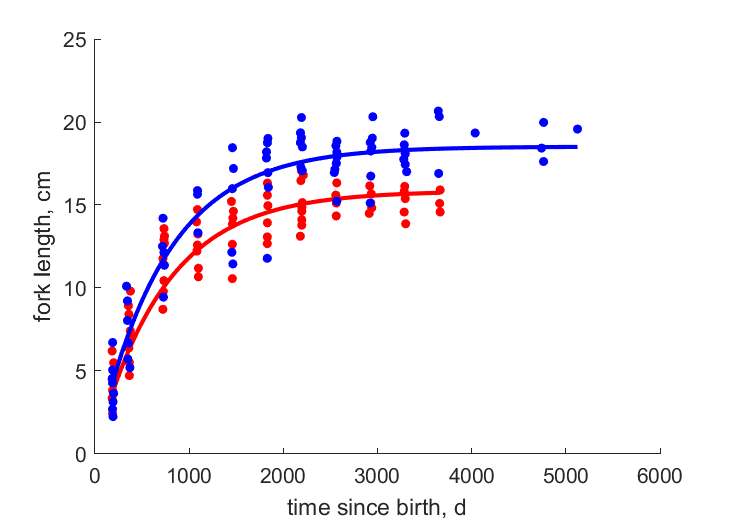 Data for females, males