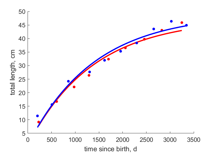 Data for females, males