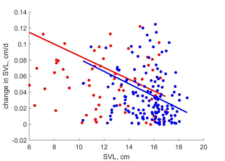 Data for females, males