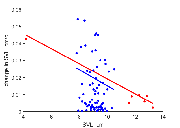 Data for females, males