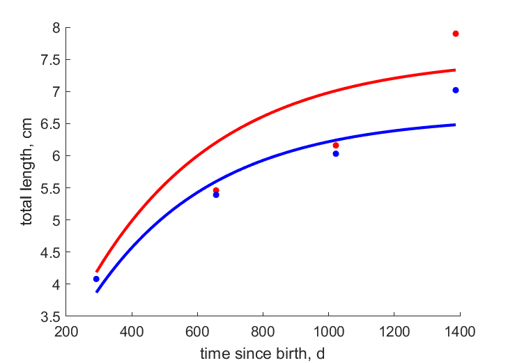 Data for females, males