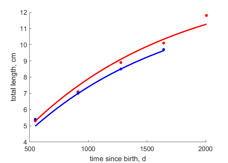 Data for females, males