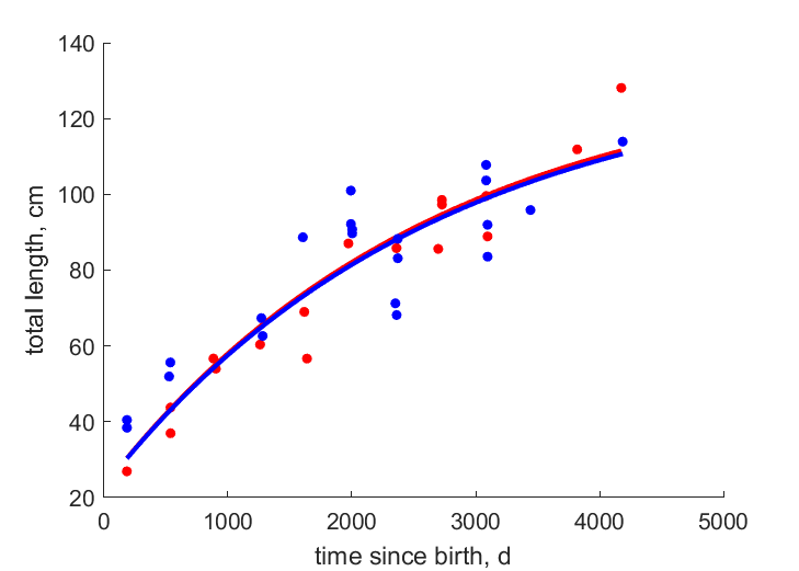 Data for females, males