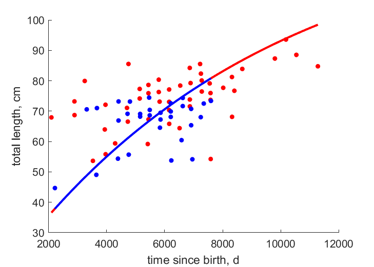 Data for females, males