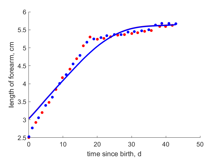 Data for females, males