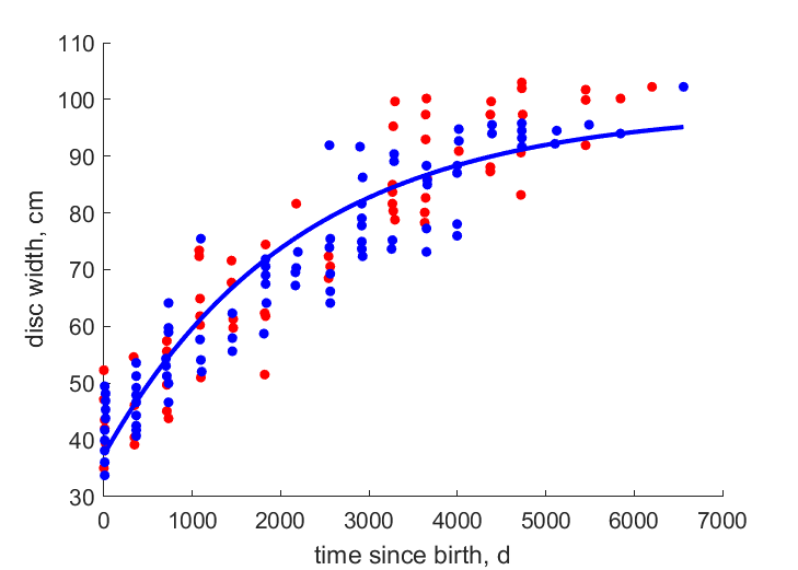 Data for females, males