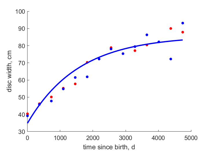 Data for females, males