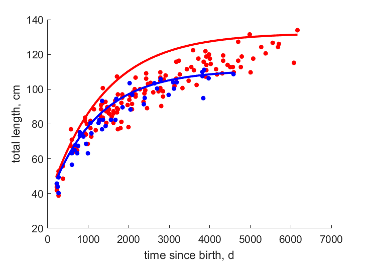 Data for females, males