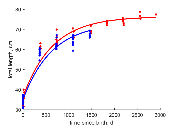 Data for females, males