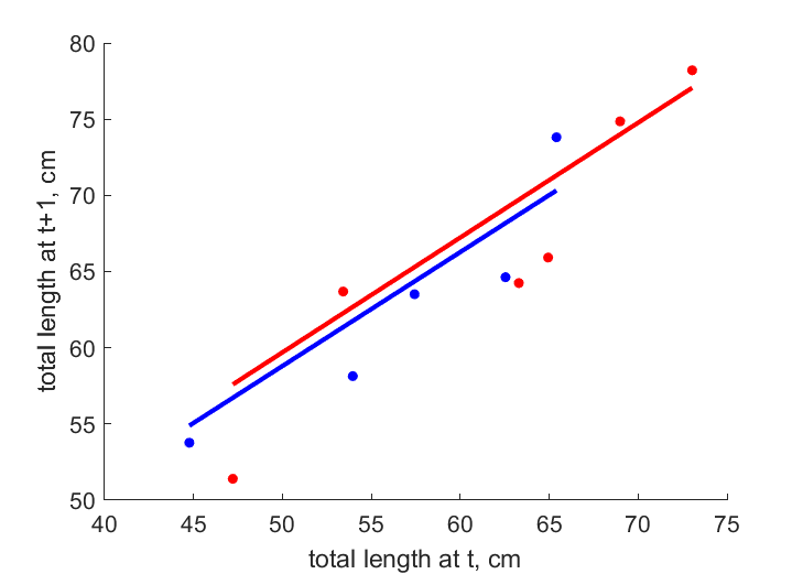 Data for females, males