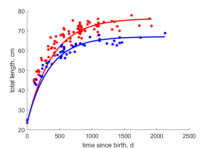 Data for females, males