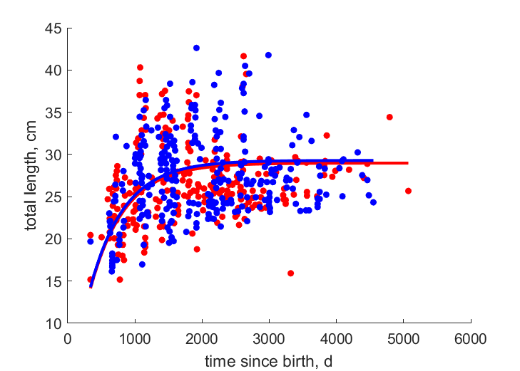 Data for females, males