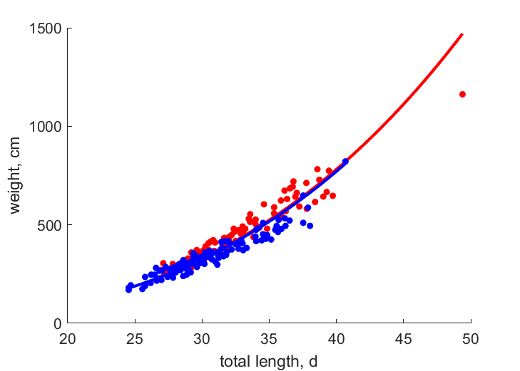 Data for females, males