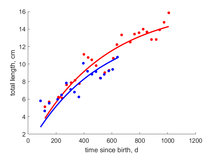 Data for females, males