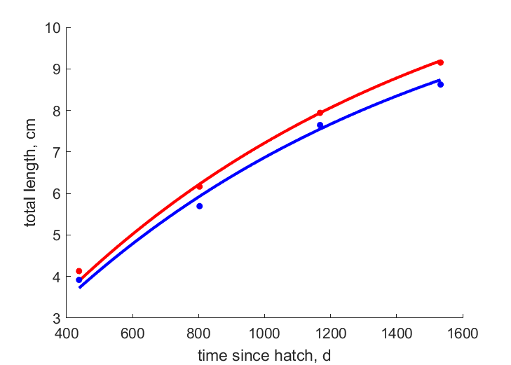 Data for females, males