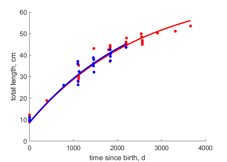 Data for females, males