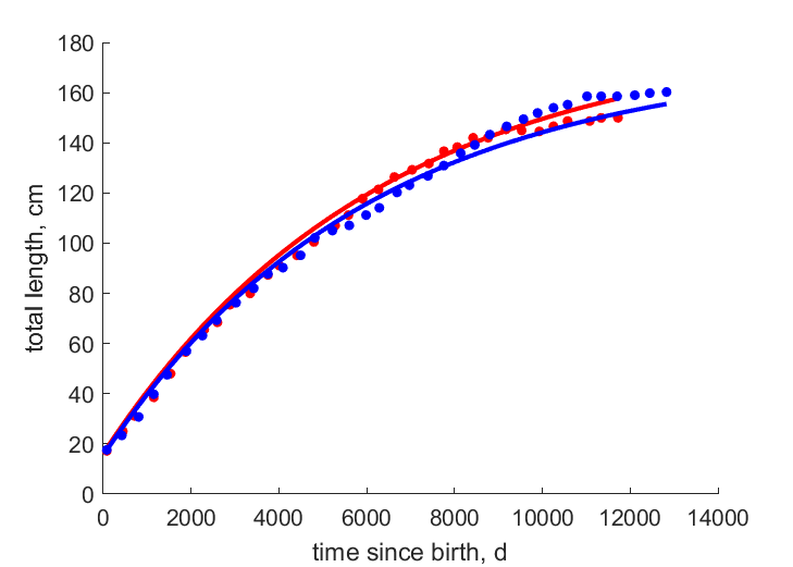 Data for females, males