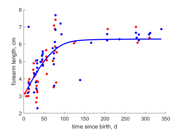 Data for females, males