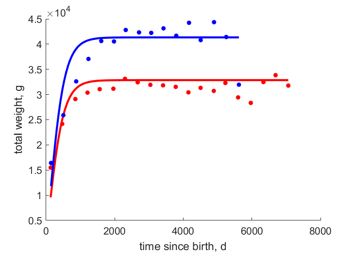 Data for females, males