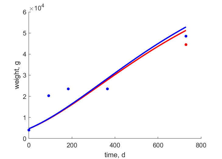 Data for females, males