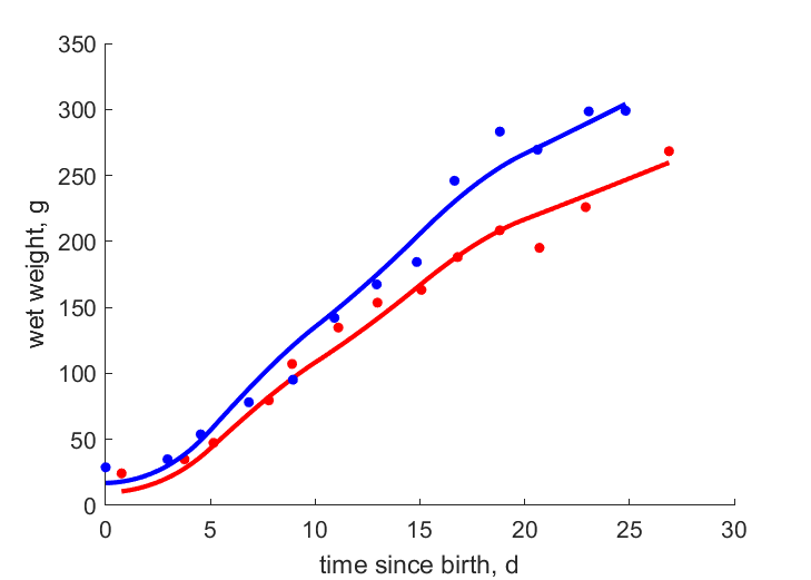 Data for females, males