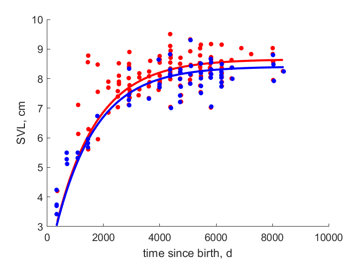 Data for females, males of western population