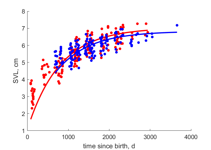 Data for females, males