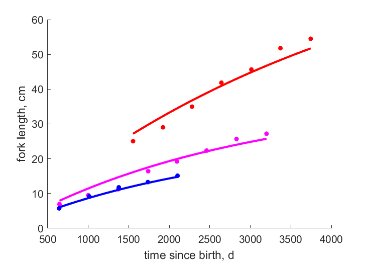 Data for Petrovka R (anadr), Samarga R & brook (land-lock)