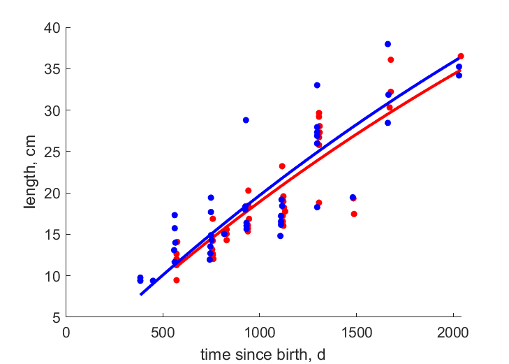 Data for females, males