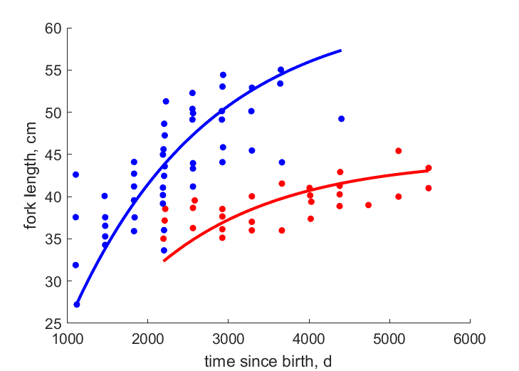 Data for Louisa, Opeongo Lake