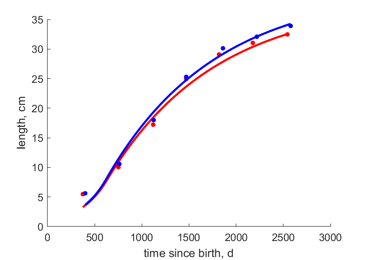 Data for female, male spring spawners