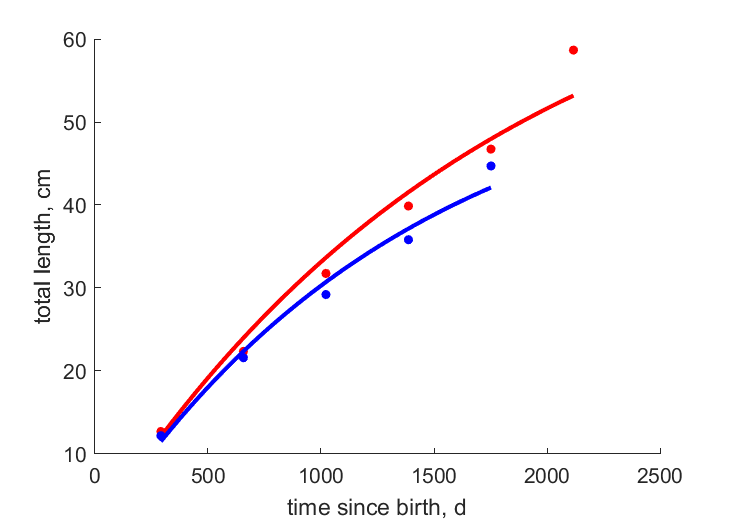 Data for females, males from Garrison Reservoir