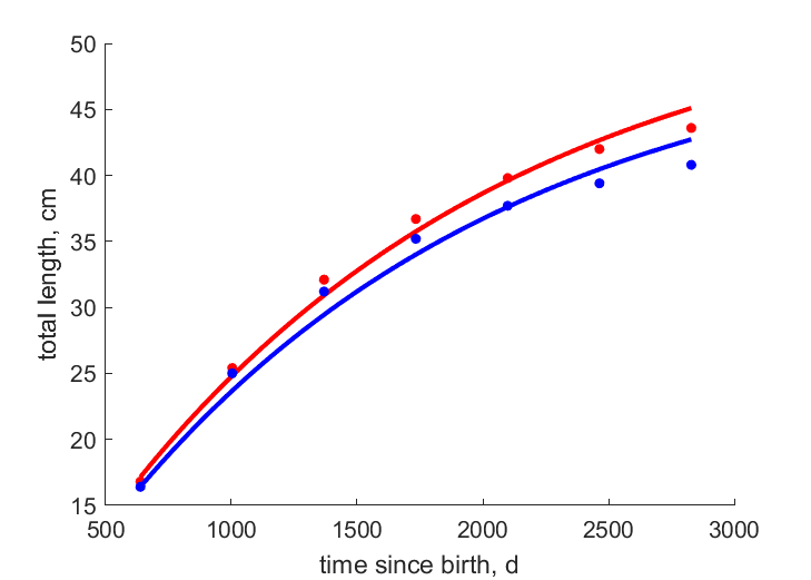 Data for females, males