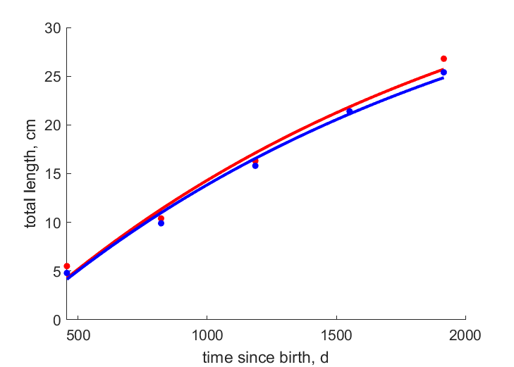 Data for females, males