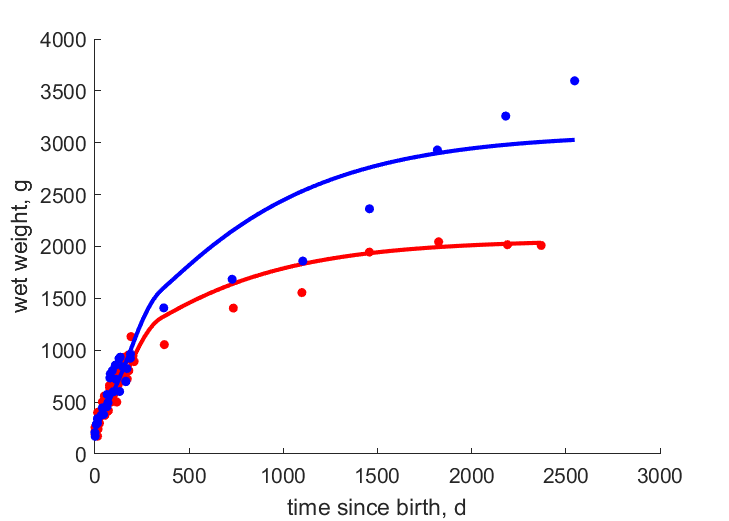 Data for females, males