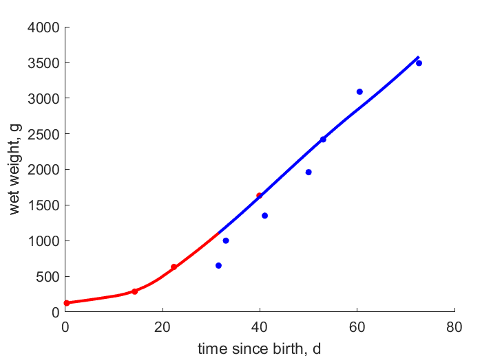 Data for hand-reared, wild