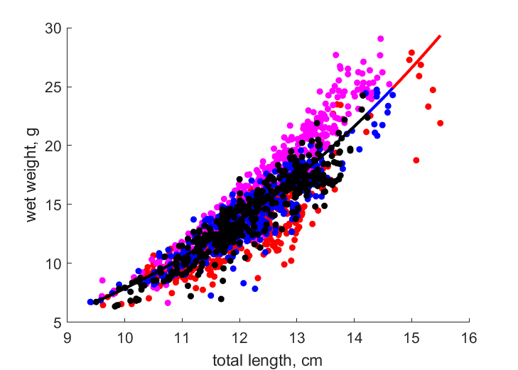 Data for pond 1,2,3,4